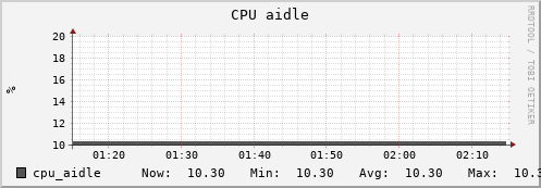 uct2-c499.mwt2.org cpu_aidle