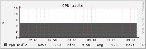 uct2-c502.mwt2.org cpu_aidle