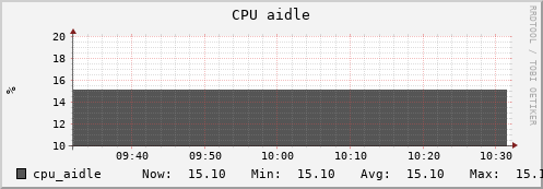 uct2-c505.mwt2.org cpu_aidle