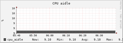 uct2-c511.mwt2.org cpu_aidle