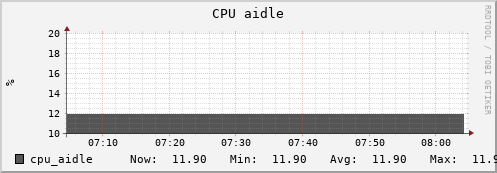 uct2-c512.mwt2.org cpu_aidle