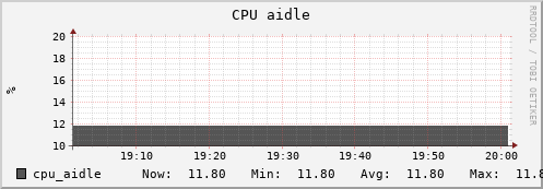 uct2-c515.mwt2.org cpu_aidle