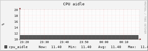 uct2-c517.mwt2.org cpu_aidle