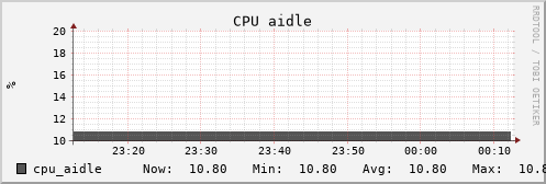 uct2-c517.mwt2.org cpu_aidle