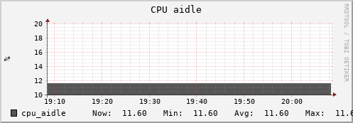 uct2-c520.mwt2.org cpu_aidle