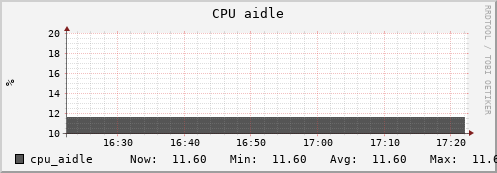 uct2-c523.mwt2.org cpu_aidle