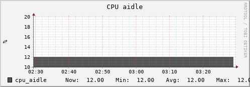 uct2-c525.mwt2.org cpu_aidle