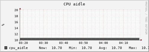 uct2-c525.mwt2.org cpu_aidle