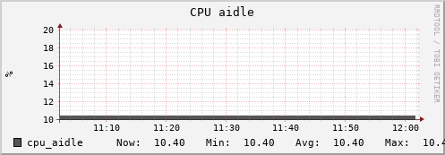 uct2-c536.mwt2.org cpu_aidle