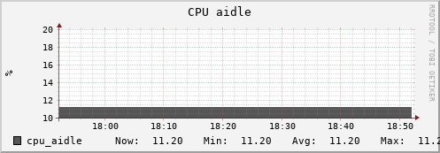 uct2-c540.mwt2.org cpu_aidle