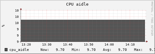 uct2-c542.mwt2.org cpu_aidle