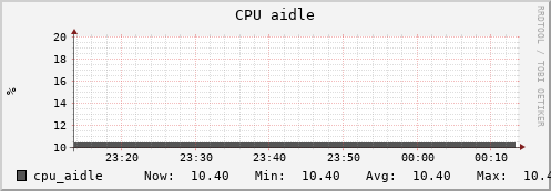 uct2-c543.mwt2.org cpu_aidle