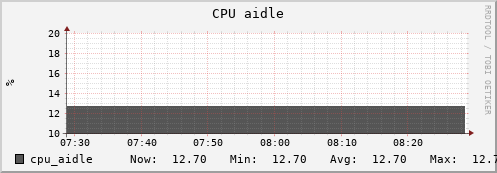 uct2-c545.mwt2.org cpu_aidle