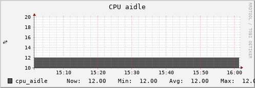 uct2-c547.mwt2.org cpu_aidle