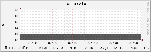 uct2-c548.mwt2.org cpu_aidle