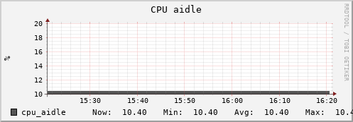 uct2-c550.mwt2.org cpu_aidle