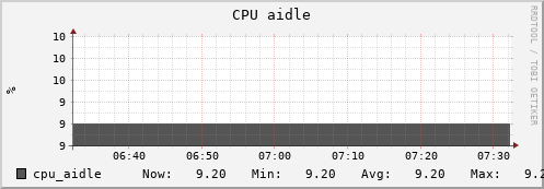 uct2-c572.mwt2.org cpu_aidle