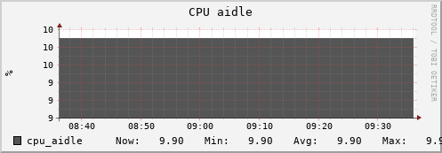 uct2-c573.mwt2.org cpu_aidle