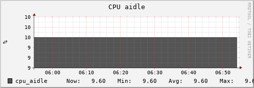 uct2-c575.mwt2.org cpu_aidle