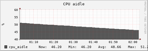 uct2-c584.mwt2.org cpu_aidle