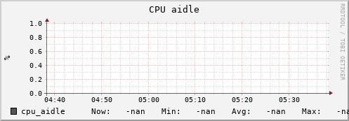 uct2-c585.mwt2.org cpu_aidle