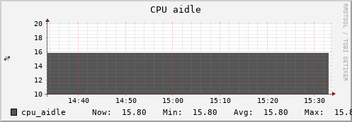 uct2-c595.mwt2.org cpu_aidle