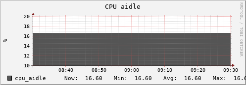 uct2-c599.mwt2.org cpu_aidle