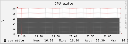 uct2-c603.mwt2.org cpu_aidle