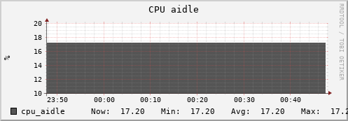 uct2-c609.mwt2.org cpu_aidle