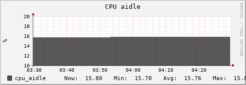 uct2-c610.mwt2.org cpu_aidle