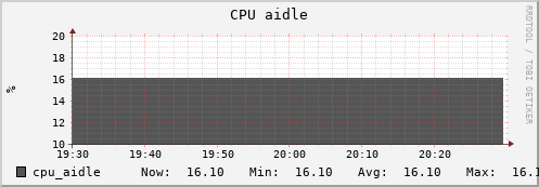 uct2-c612.mwt2.org cpu_aidle