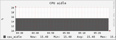 uct2-c616.mwt2.org cpu_aidle