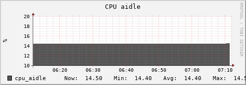 uct2-c617.mwt2.org cpu_aidle