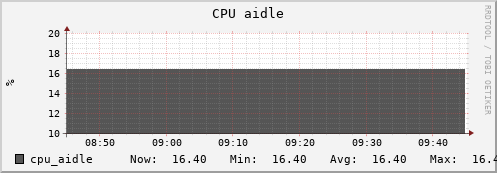 uct2-c618.mwt2.org cpu_aidle