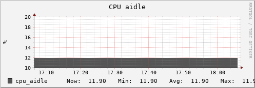 uct2-c619.mwt2.org cpu_aidle