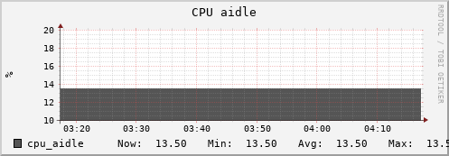 uct2-c638.mwt2.org cpu_aidle