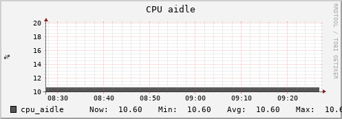 uct2-c649.mwt2.org cpu_aidle