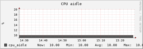 uct2-c650.mwt2.org cpu_aidle