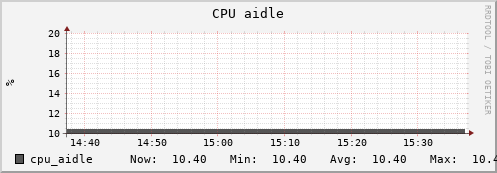 uct2-c658.mwt2.org cpu_aidle