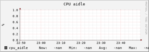 uct2-g001.mwt2.org cpu_aidle