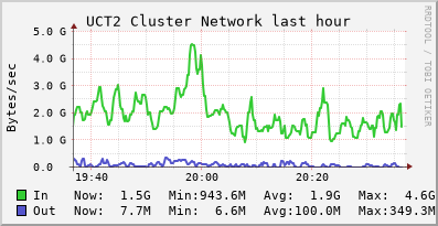 UCT2 NETWORK