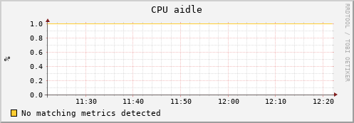 puppet-2.uc.mwt2.org cpu_aidle