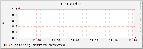 puppet-3.uc.mwt2.org cpu_aidle