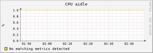 uct2-c418.mwt2.org cpu_aidle