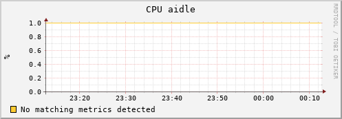 uct2-c553.mwt2.org cpu_aidle