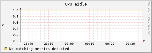 uct2-c577.mwt2.org cpu_aidle