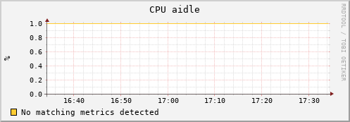 uct3-condor.mwt2.org cpu_aidle