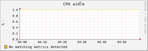 uct3-s2.mwt2.org cpu_aidle