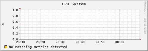 uct3-s3.mwt2.org cpu_system