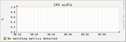 uct2-c560.mwt2.org cpu_aidle